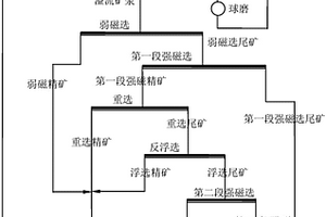 提高微細(xì)粒鏡鐵礦回收率的選礦方法