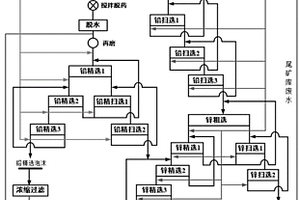 斑巖型鉛鋅礦選礦廢水可資源化利用的鉛鋅分離方法