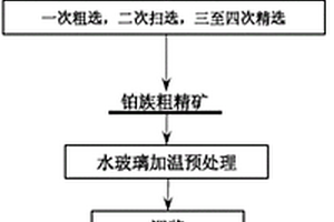 原生鉑礦選礦方法