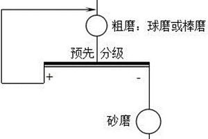 細(xì)粒難選礦的選擇性解離強(qiáng)化分選方法