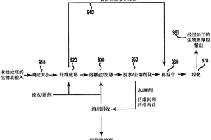 來自經(jīng)過選礦的含有機(jī)碳原料的經(jīng)過加工的生物質(zhì)球粒