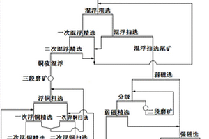 針對(duì)多元化原礦的選礦方法