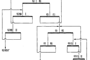 提高復(fù)雜鉛鋅硫化礦選礦回收指標(biāo)的工藝