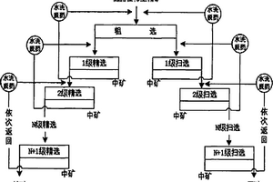 稀土礦提高稀土品位的選礦方法