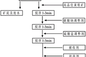 低品位金礦堆浸渣的選礦方法