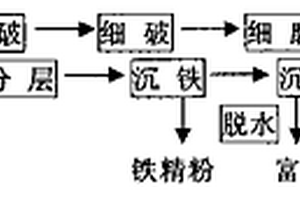 鐵礦選礦方法