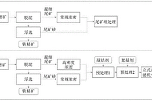 用于對鐵礦石選礦工藝中的尾礦進(jìn)行干堆處理的方法