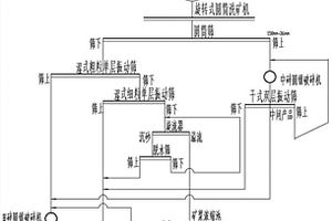 高泥粘性地表赤、磁混合鐵礦選礦工藝