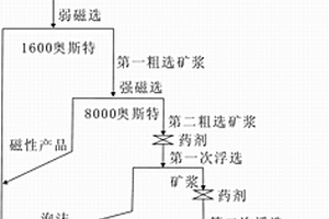 長石礦選礦工藝