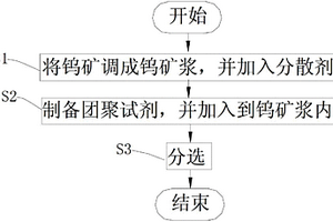 白鎢尾礦的選礦方法