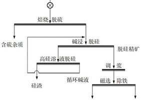 難利用鋁土礦綜合選礦提質(zhì)方法