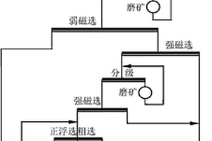 處理微細(xì)粒鐵礦的聯(lián)合選礦方法