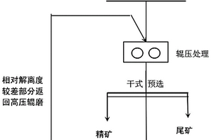 鐵礦循環(huán)分級選礦方法及應用于該方法的干選機