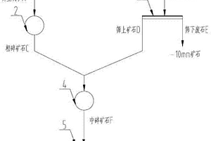 低鋁硅比鋁土礦干篩預選拋廢選礦工藝