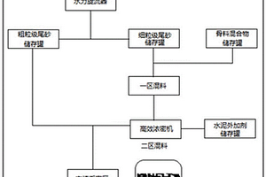 利用選礦尾砂的充填材料及其充填工藝