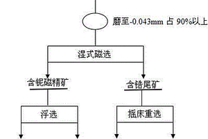 鈮鋯礦的選礦分離方法