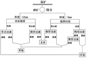 高氧化、高結(jié)合氧硫混合銅礦節(jié)能型聯(lián)合選礦工藝