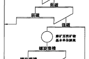 鏡鐵礦的選礦方法