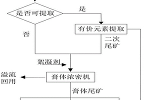 無尾礦庫的選礦方法