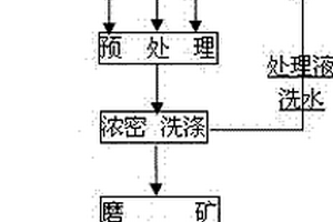 鈦鐵礦的選礦方法