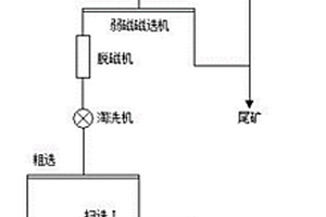 高品位鐵精礦選礦方法