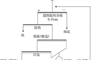 處理含泥細(xì)粒鈮礦的選礦工藝