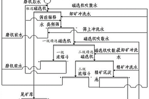 選礦節(jié)水系統(tǒng)