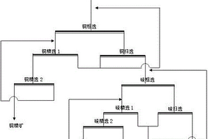 提高難選次生含銅黃鐵礦礦石生產(chǎn)指標(biāo)的選礦方法