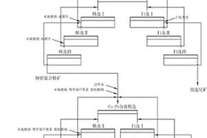 低品位多金屬硫化礦銅鉛分離無氰無鉻選礦方法