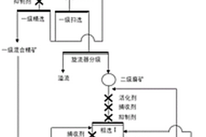 低品位硫化銅鎳礦的選礦方法