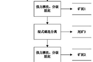 用沙漠風(fēng)積沙選礦制備石英砂精礦的方法