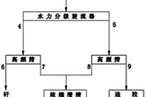 油頁巖末礦選礦工藝