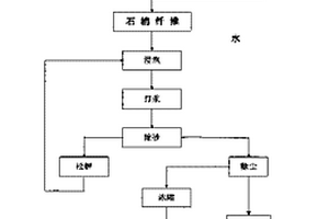 石棉風(fēng)-水兩相選礦工藝