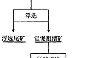 微細粒鉭鈮礦的選礦方法