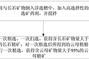 云母與長石的分離方法及選礦藥劑