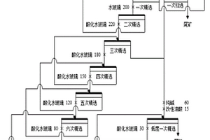 多金屬伴生螢石礦的選礦工藝