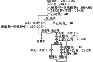 組合捕收劑提高低品位鉛鋅銀多金屬礦選礦指標(biāo)的方法