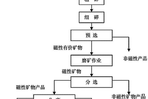 磁性礦石的選礦方法