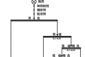 含磁黃鐵礦的高砷硫精礦砷硫分離選礦工藝