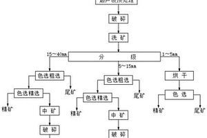 含孔雀石、硅孔雀石氧化銅礦的選礦方法