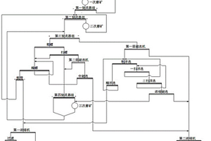 磁赤混合礦選礦工藝