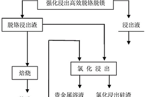 從高鉻高鎂鉑族金屬選礦精礦中提取貴金屬的方法