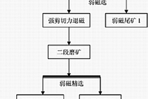 人造磁鐵礦的選礦方法