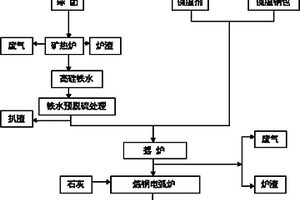 綜合處理銅選礦尾渣和鎳熔融渣的提鐵煉鋼工藝