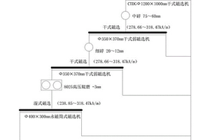 排土場含鐵廢石中回收高品位鐵精礦的選礦方法