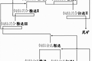 銅鈷分離的選礦方法