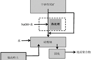 從鐵礦石選礦過程中產(chǎn)生的砂性尾礦獲取粉狀硅酸鈉的方法