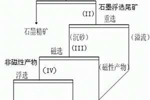 回收石墨尾礦中石墨和云母的選礦工藝