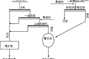 選礦節(jié)水減排設(shè)備及方法