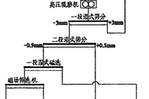 利用高壓輥磨機(jī)配合磁場(chǎng)篩選機(jī)的高效選礦工藝